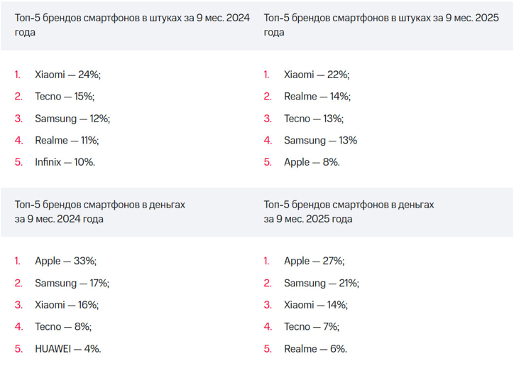 Топ-5 брендов смартфонов в России за 9 месяцев 2025: исследование МТС