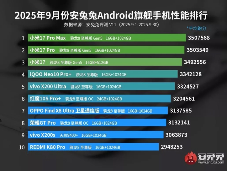 В сентябрьском топ-10 AnTuTu новые короли, но есть загвоздка