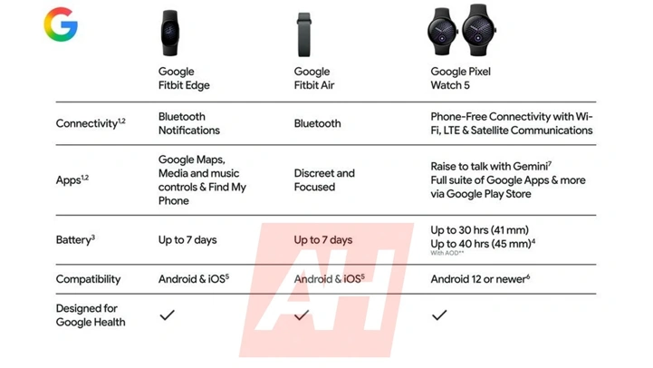 Google готовит новую линейку фитнес-браслетов Fitbit Edge