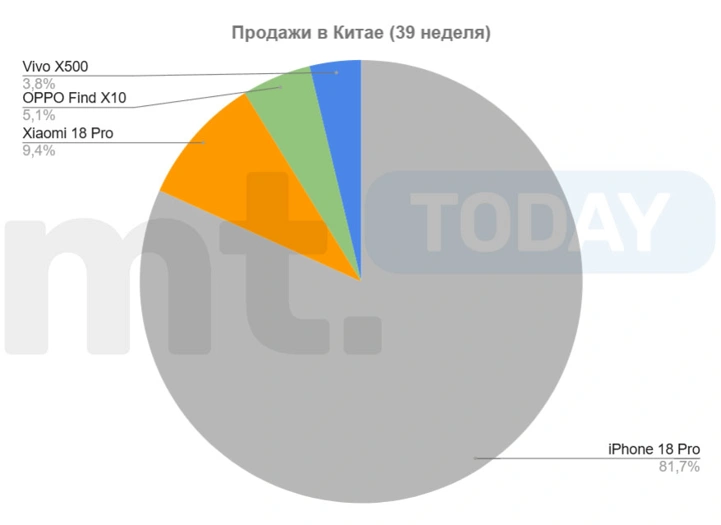 Пора антирекордов: первые показатели продаж осенних флагманов в Китае