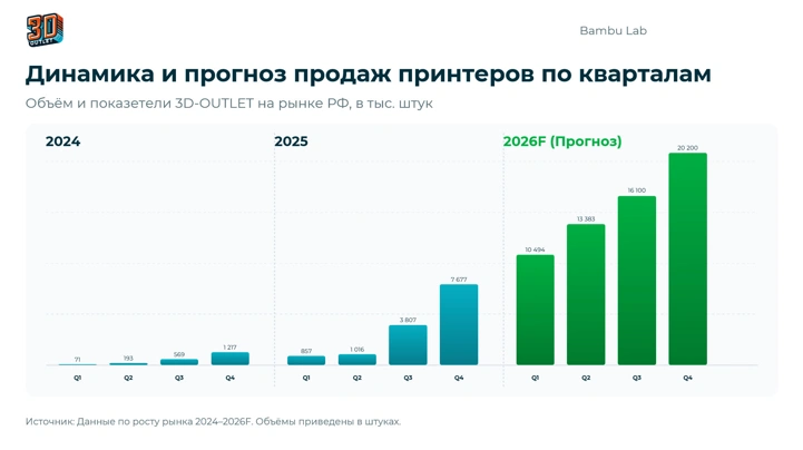 Первый официальный шоурум Bambu Lab открывается в Москве