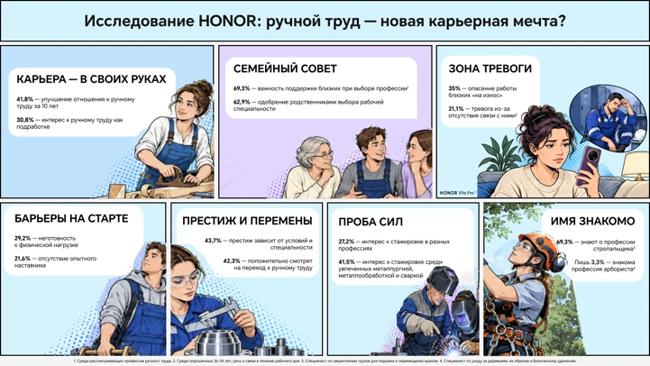 Ручной труд переживает ренессанс? Исследование Honor