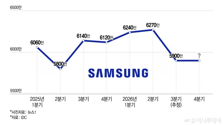 Samsung сократит производство смартфонов на 30%