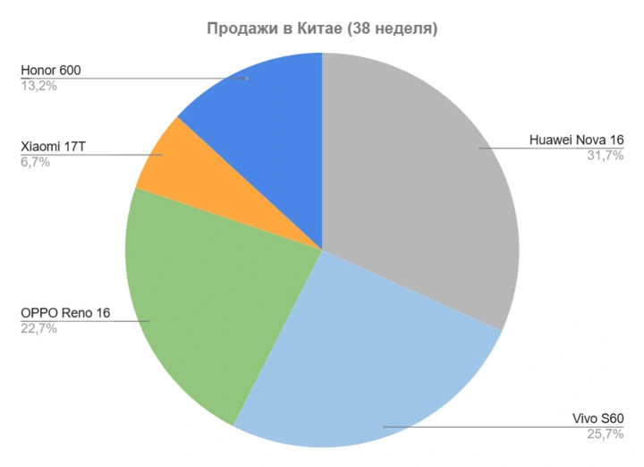 Успехи и неудачи среднебюджетных смартфонов ведущих брендов Китая