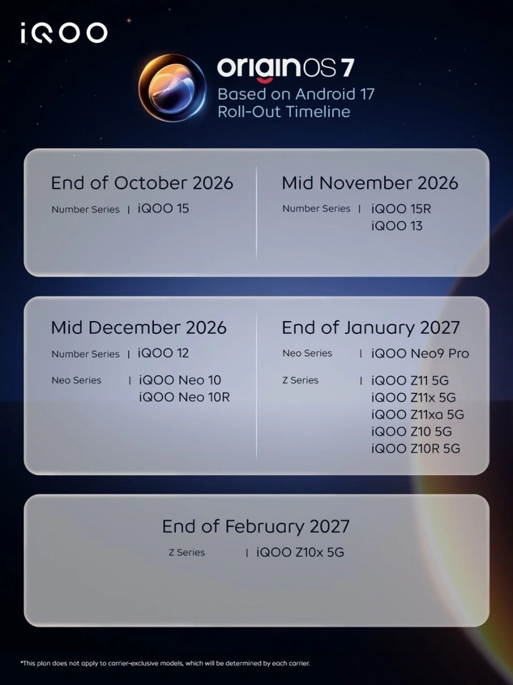 Дорожная карта выхода OriginOS 7 на глобальные устройства iQOO