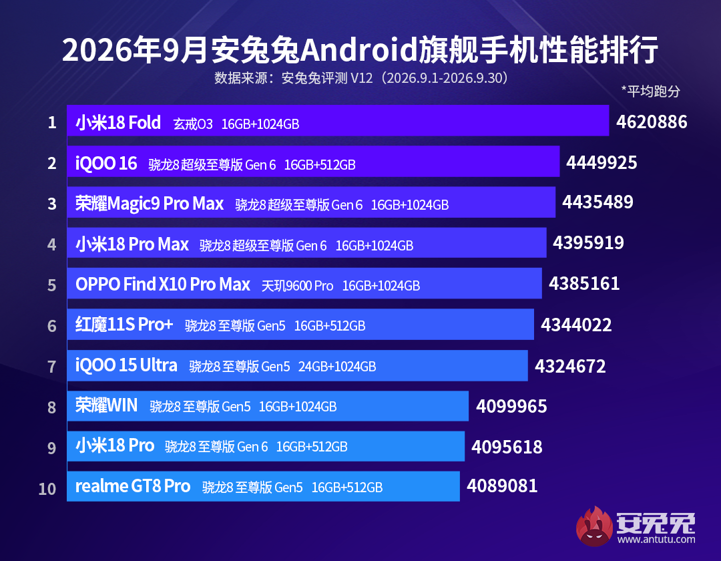 Топ-10 самых мощных в мире смартфонов по версии AnTuTu: сентябрь 2026