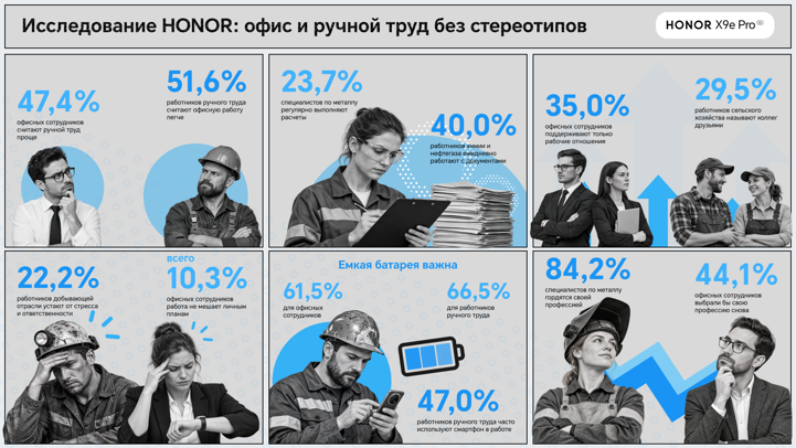 Что скрывается за стереотипами офисных и рабочих профессий: исследование Honor