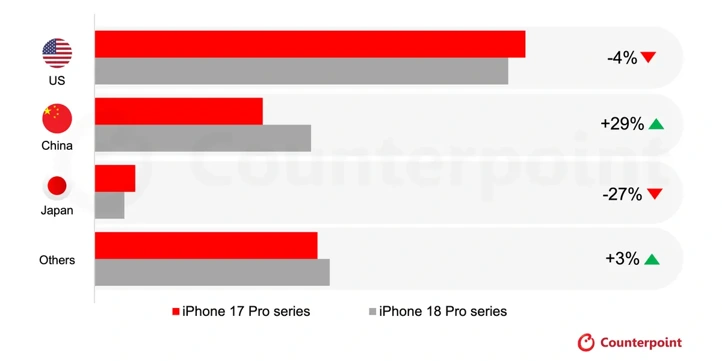 Цены не помеха: мировые продажи iPhone 18 Pro превзошли iPhone 17 Pro