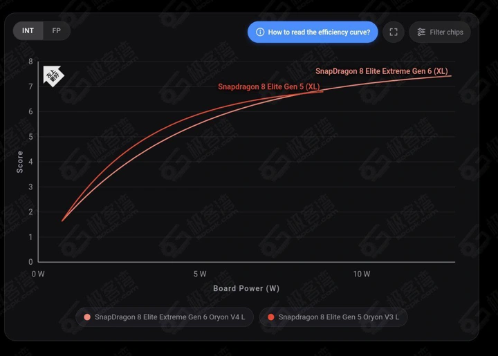Snapdragon 8 Elite Extreme Gen 6 с треском провалился в тесте топ-чипов 2026