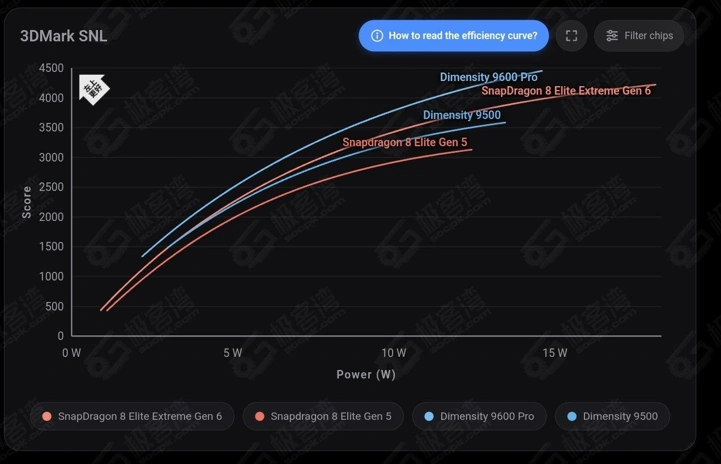 Snapdragon 8 Elite Extreme Gen 6 с треском провалился в тесте топ-чипов 2026