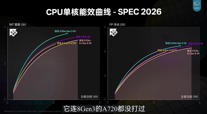 Snapdragon 8 Elite Extreme Gen 6 с треском провалился в тесте топ-чипов 2026
