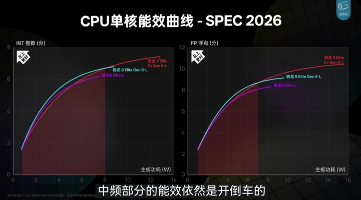 Snapdragon 8 Elite Extreme Gen 6 с треском провалился в тесте топ-чипов 2026