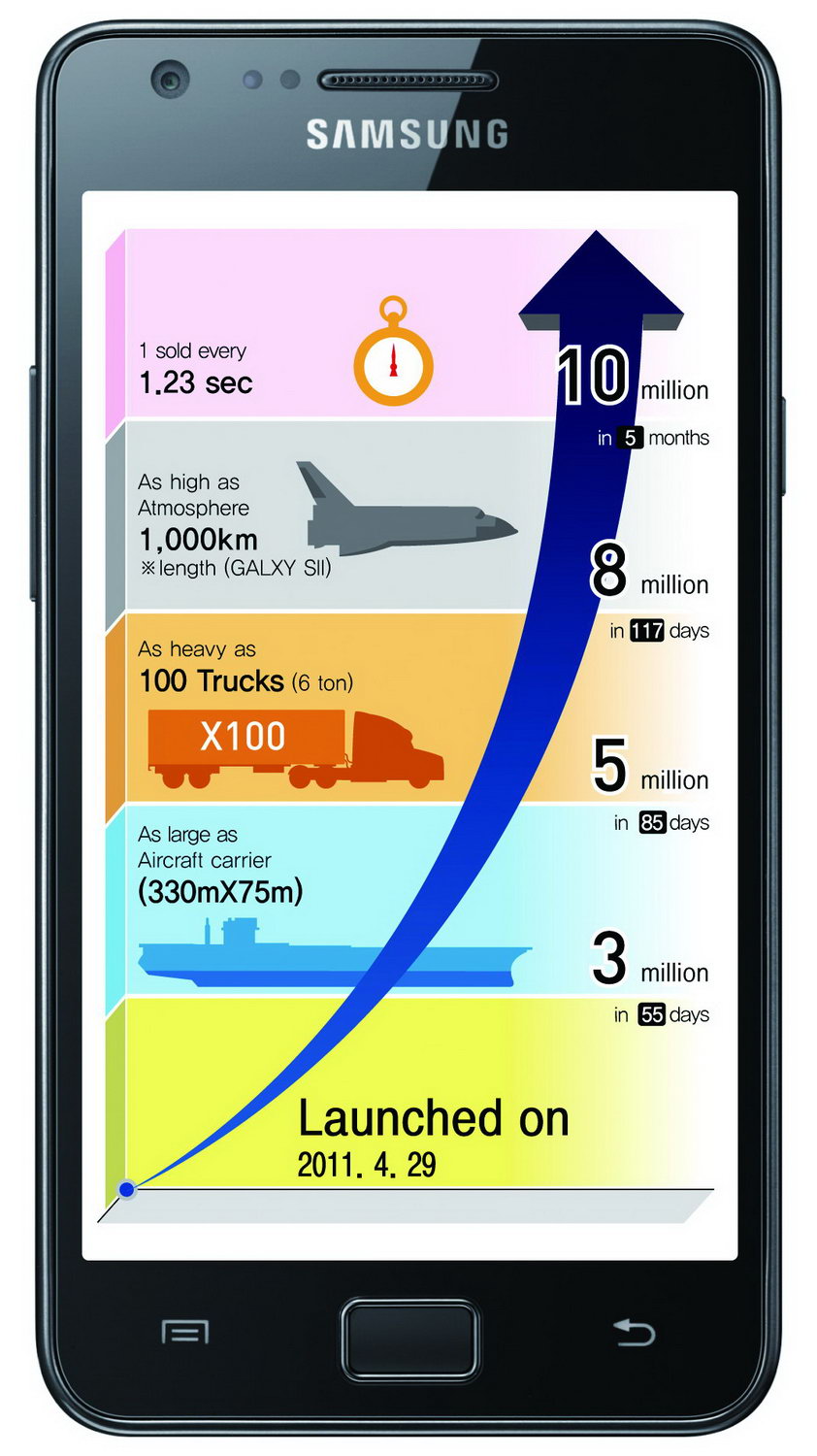 Samsung Galaxy S 2: 10 миллионов телефонов за 5 месяцев