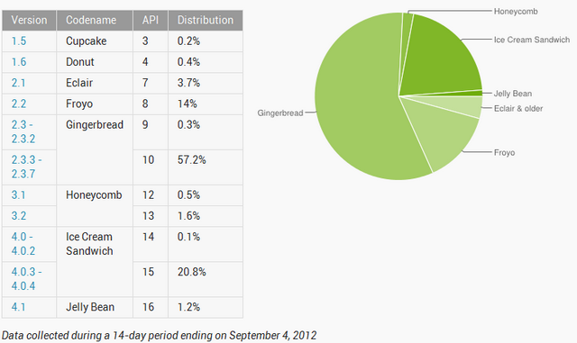 22%  Android   Ice Cream Sandwich