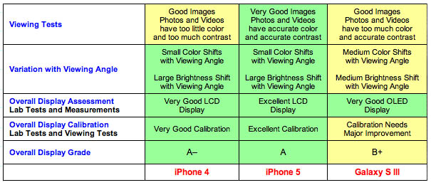   iPhone 5    iPhone 4  Galaxy S 3