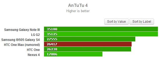 HTC One Max: Snapdragon 600  