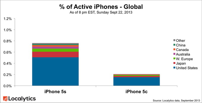 iPhone 5S    iPhone 5C 