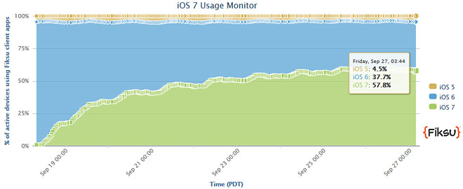 60% i-   iOS 7