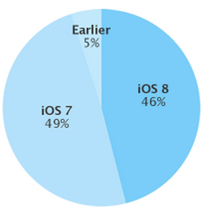 iOS 8   46% ,     iOS 7