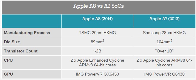 iPhone 6  iPhone 6 Plus    PowerVR GX6450