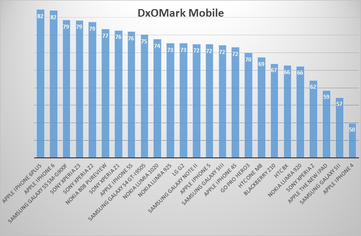 iPhone 6    Sony Xperia Z3  DxOMark