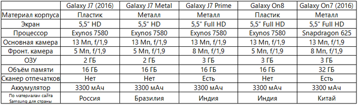  Samsung Galaxy On8:     