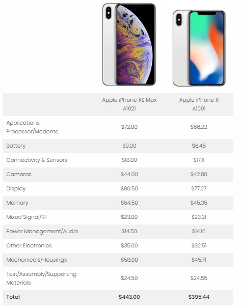 TechInsights сравнили цену компонентов iPhone XS Max и iPhone X