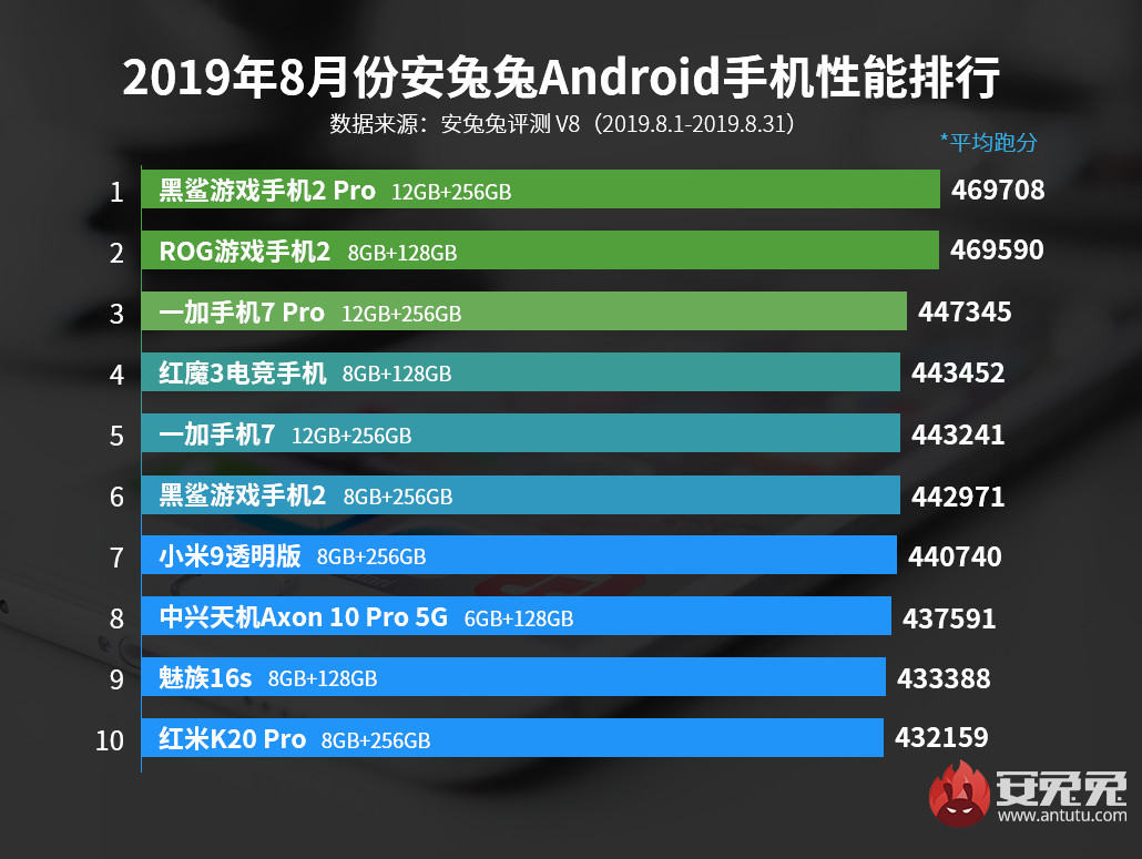 118 очков решили вопрос первого места в AnTuTu по итогам августа