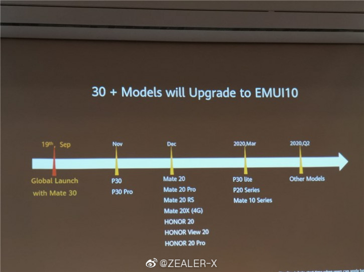 График релиза финальной EMUI 10 на Android 10 для Huawei и Honor