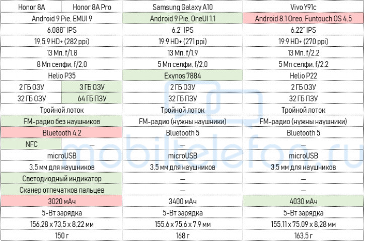   10 000 : Honor 8A  Vivo Y91c  Galaxy A10