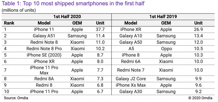     2020 : iPhone 11 