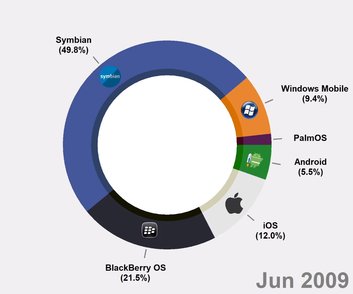 20 лет за 3 минуты: как менялся рынок мобильных ОС с 2000 года [видео]