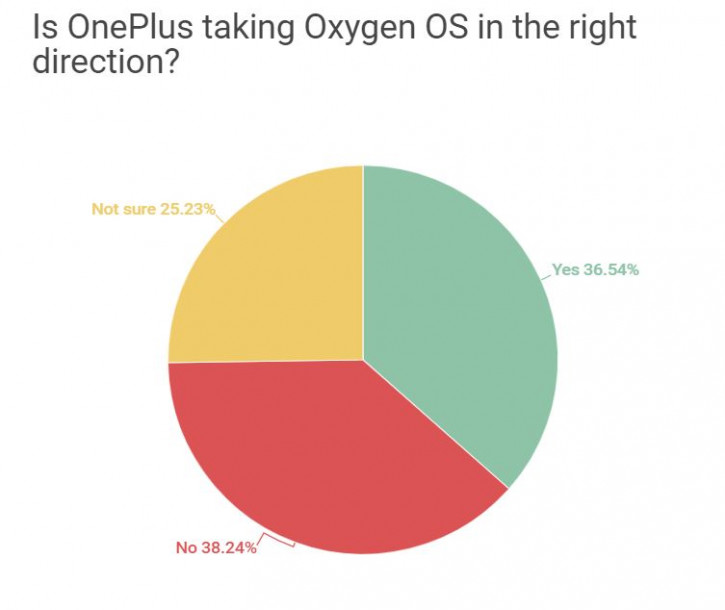 OnePlus поведала о редизайне Oxygen OS 11, но пользователи не оценили