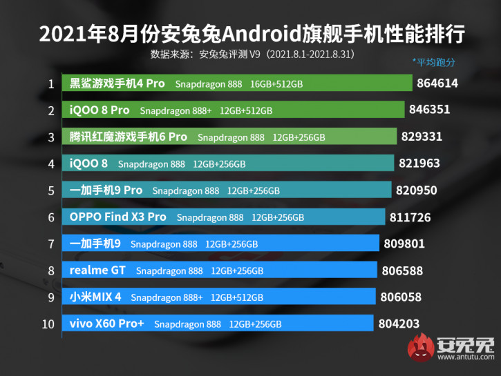 Snapdragon 888+  ?     (AnTuTu)