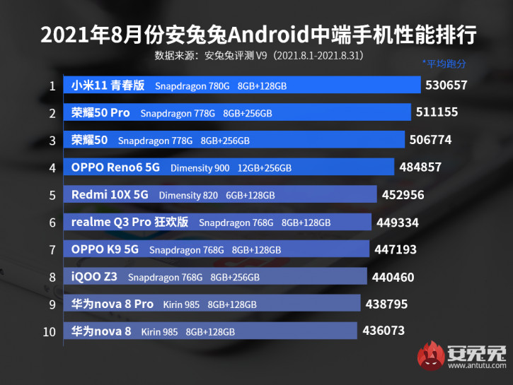 Snapdragon 888+  ?     (AnTuTu)