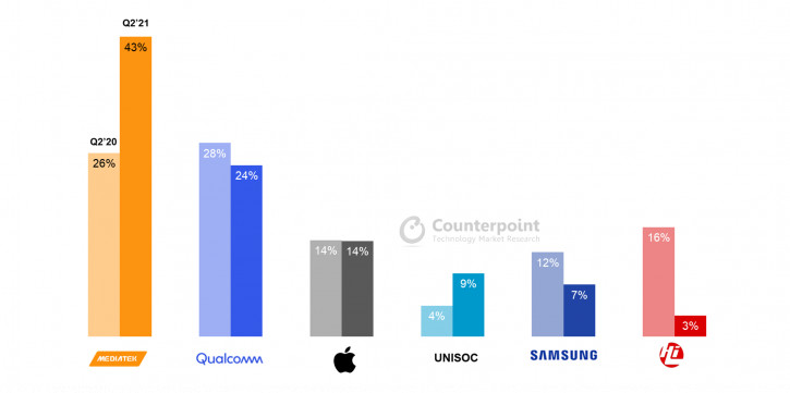 Qualcomm  : MediaTek      Q2 2021