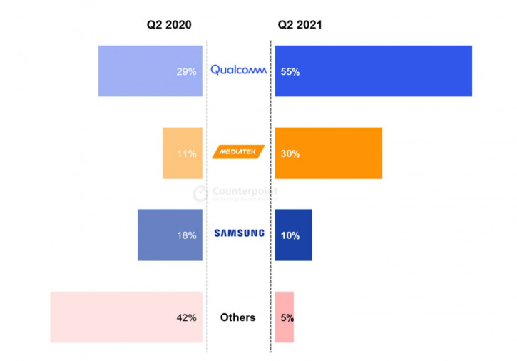 Qualcomm  : MediaTek      Q2 2021