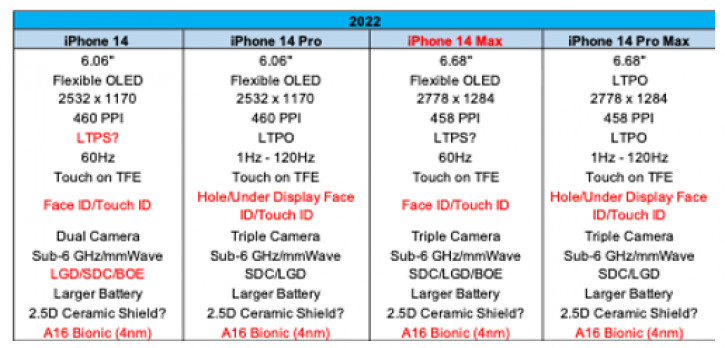      iPhone 14: , Mini   Max