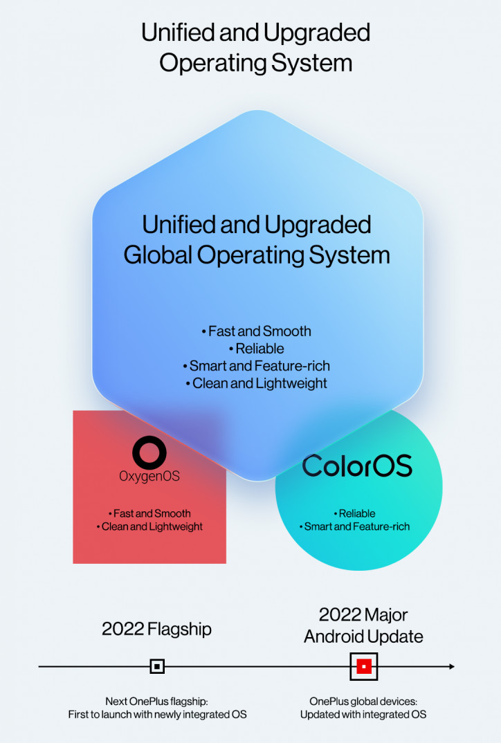 : OxygenOS    OnePlus 10,    ColorOS