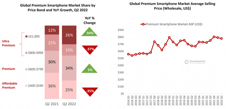 Итоги премиум-сегмента глобального рынка смартфонов в Q2 2022