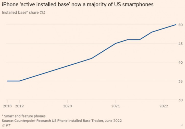 Исторический момент: доля iPhone в США превысила 50%