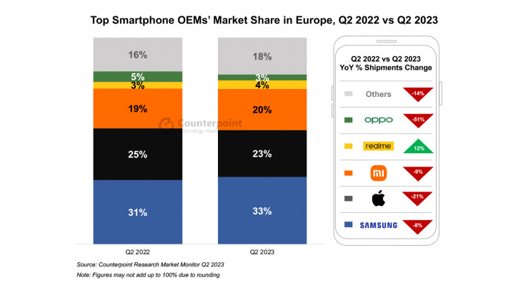 Продажи смартфонов в Европе рухнули до 11-летнего минимума: отчёт