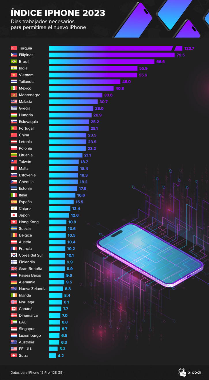 Сколько дней работы нужно жителям разных стран для покупки iPhone 15 P