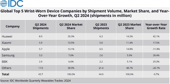 Apple     , Huawei   