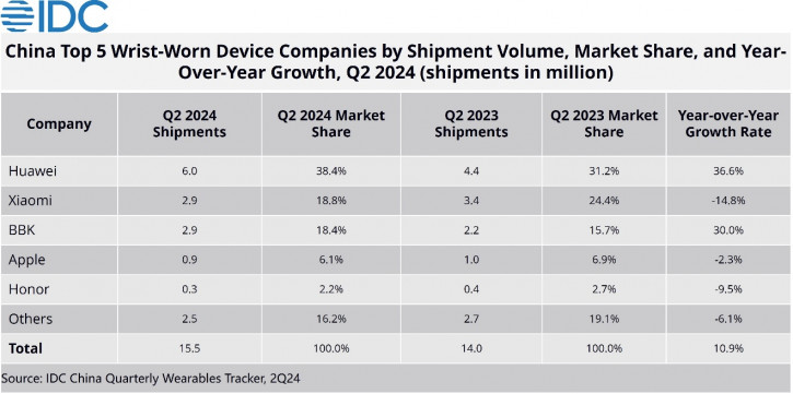 Apple     , Huawei   