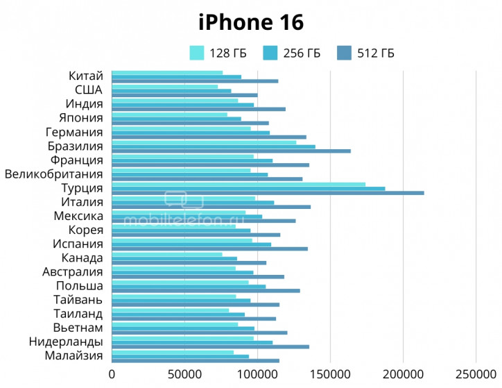    :   iPhone 16   ?