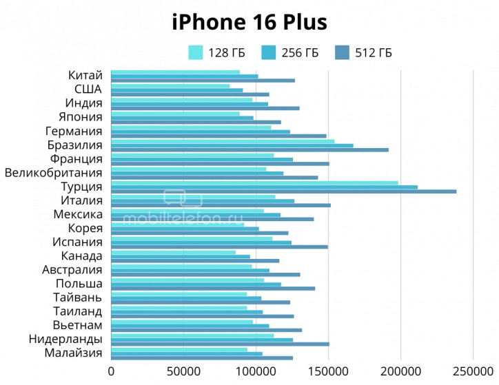    :   iPhone 16   ?