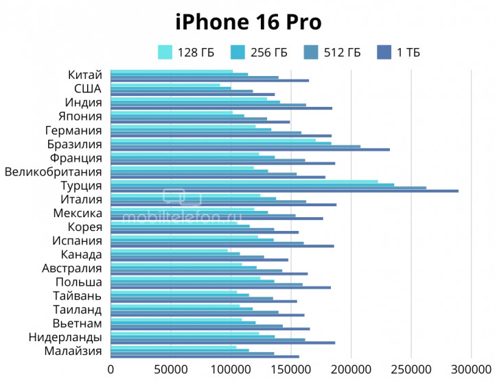    :   iPhone 16   ?