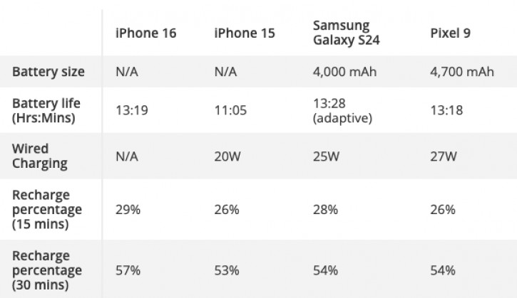 iPhone 16 и 16 Pro разрывают предшественников по автономности