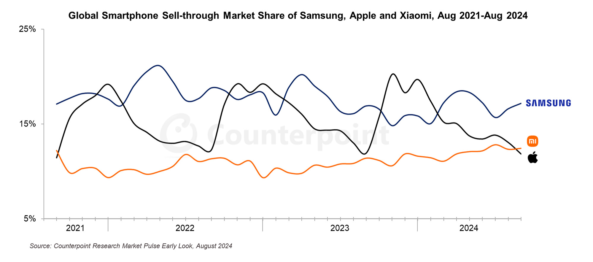 Xiaomi впервые за три года обошла Apple по мировым продажам смартфонов